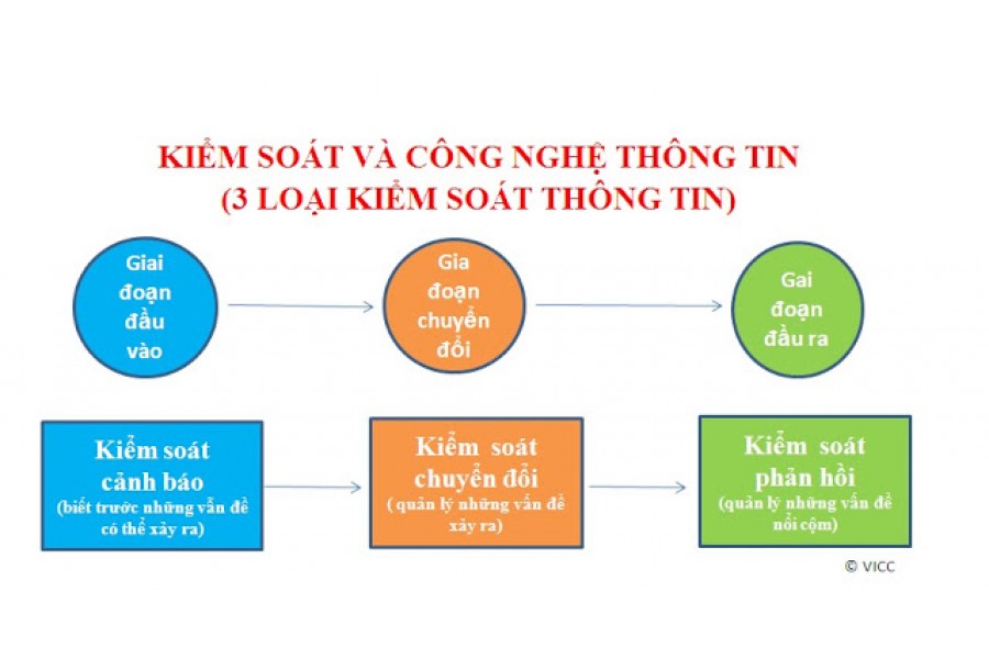 KIỂM SOÁT HỆ THỐNG THÔNG TIN